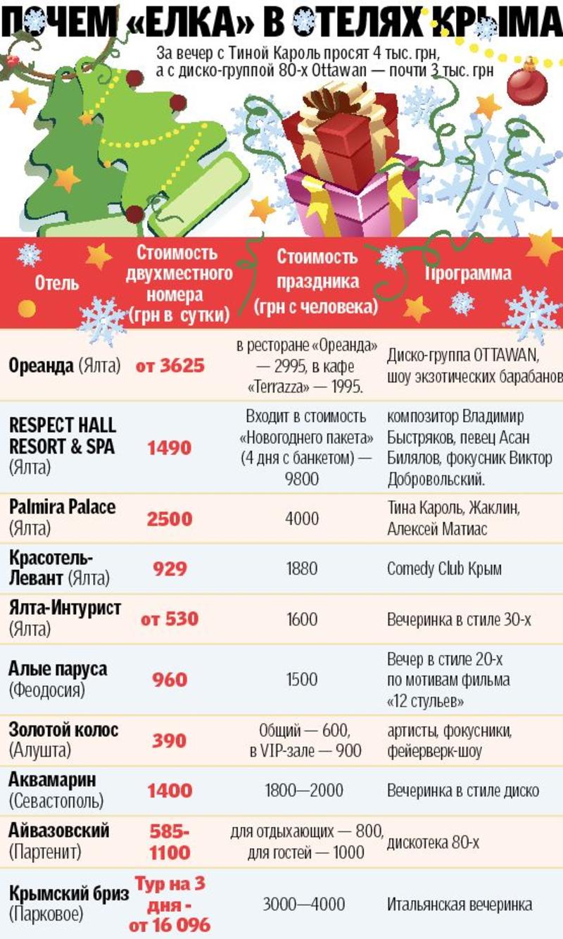 Сколько стоит встретить Новый год в Крыму