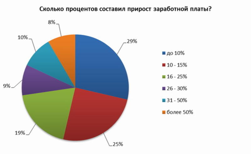 Каждый третий украинец сменил работу в 2011 году