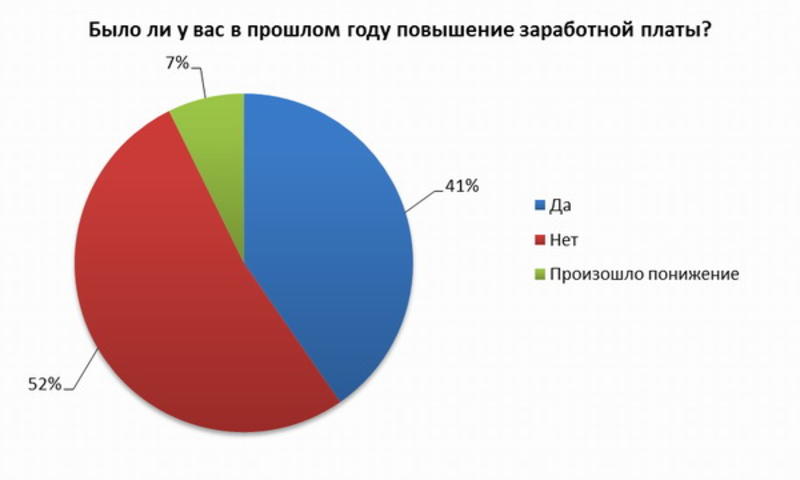Каждый третий украинец сменил работу в 2011 году