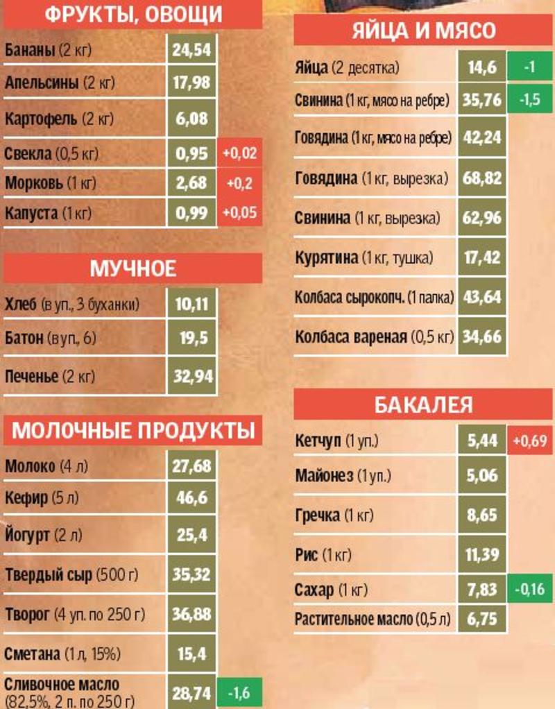 В Киеве снизились цены на мясо, сахар и яйца