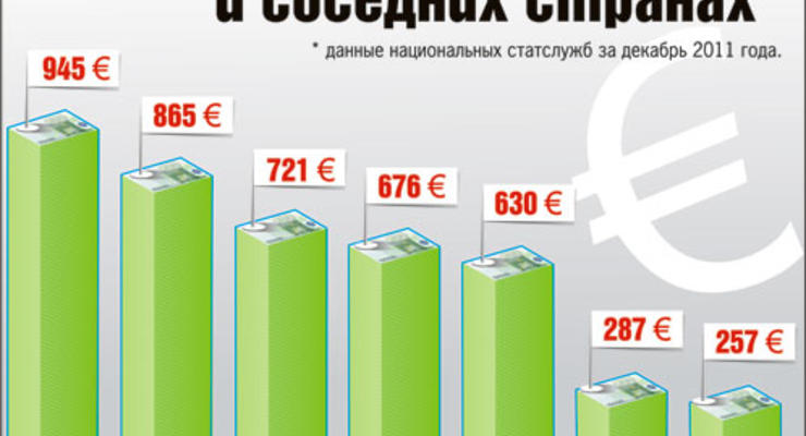 Украинцы зарабатывают больше белорусов, но меньше прибалтов