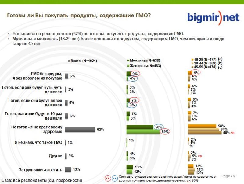 На три буквы: украинцы отказались от продуктов с ГМО / IVOX Ukraine