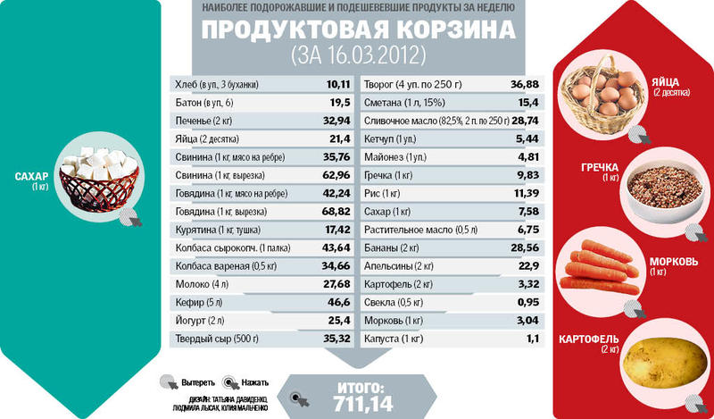 Подорожали яйца и гречка: Как за неделю выросли цены в Киеве