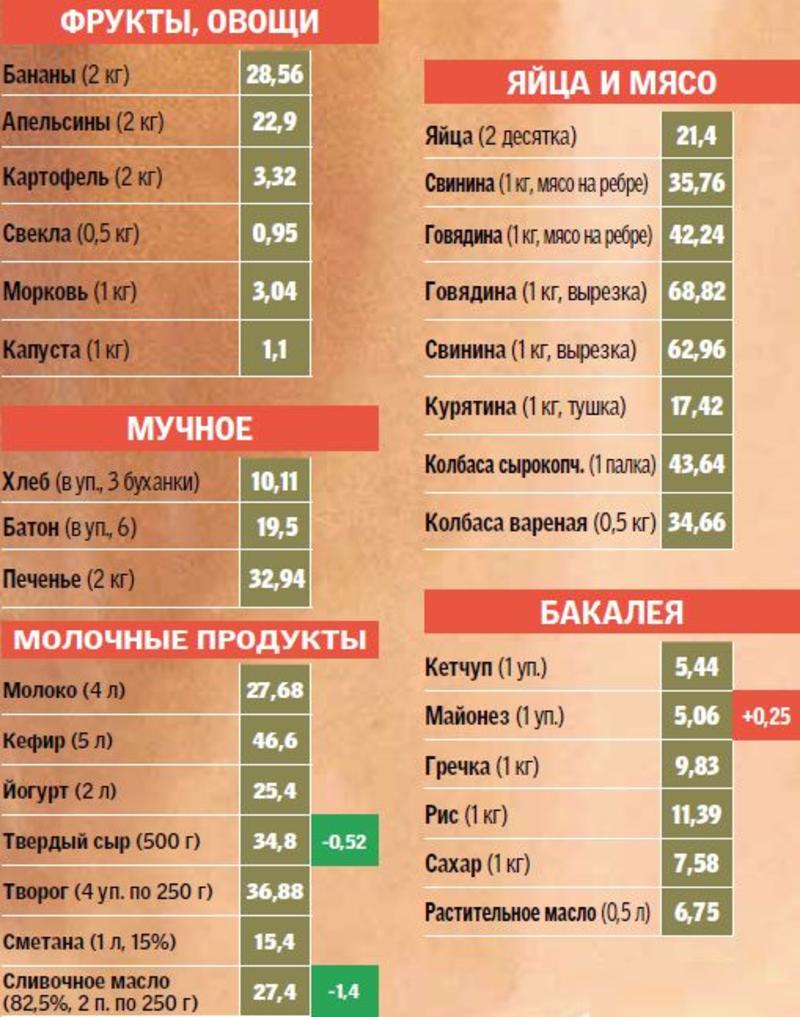 В Киеве снижаются цены на молоко и сыр
