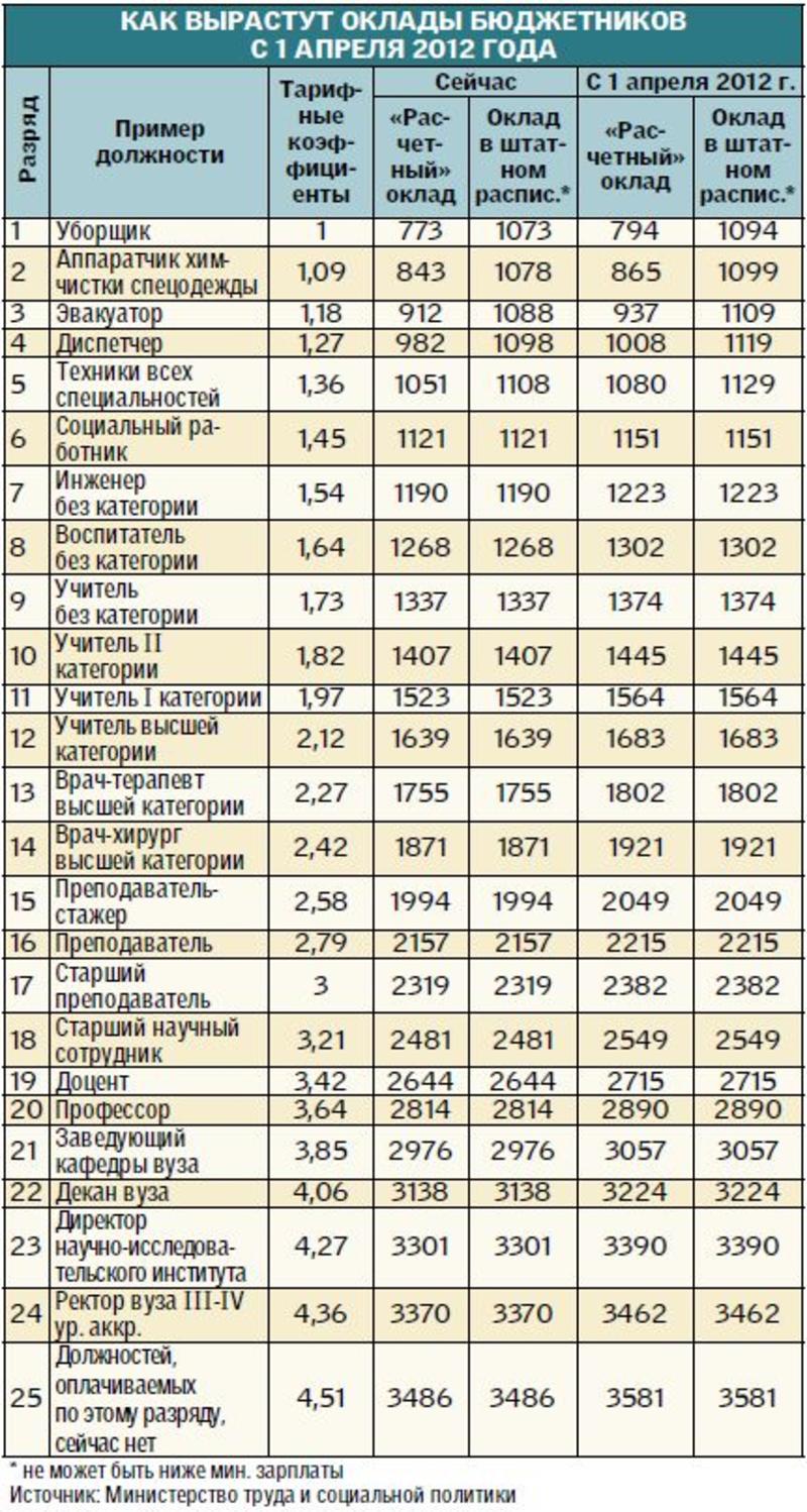 Как вырастут зарплаты и пособия в апреле (инфографика)