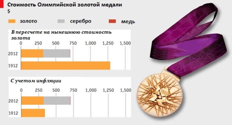 Круглая сумма: почем золотая медаль Олимпиады-2012
