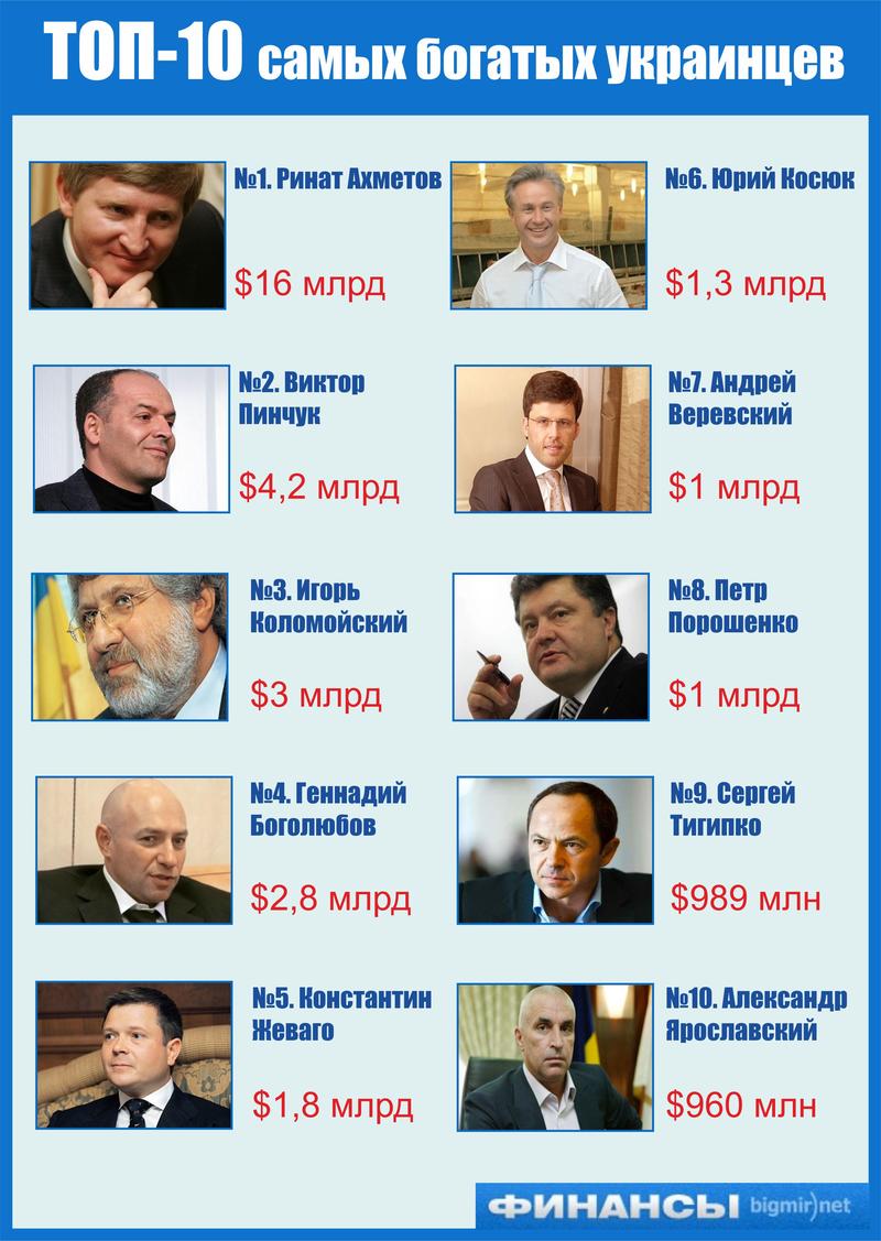 Главное за неделю: самый богатый директор и миллионы сына Януковича / ФИНАНСЫ bigmir)net