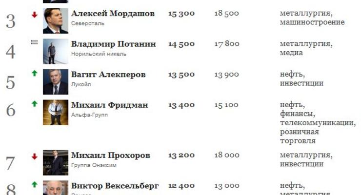 ТОП-10 самых богатых бизнесменов России