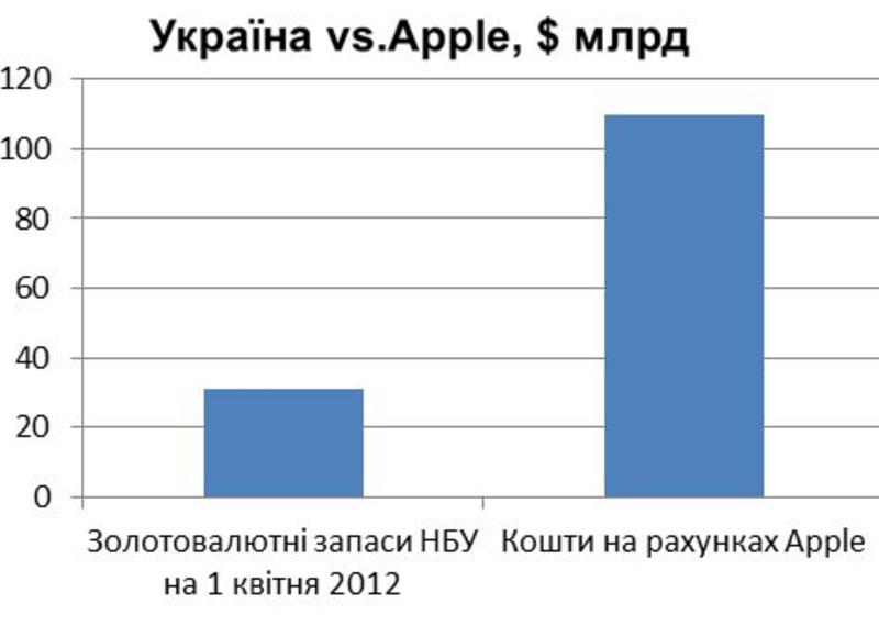 Компания Apple - опять богаче всей Украины