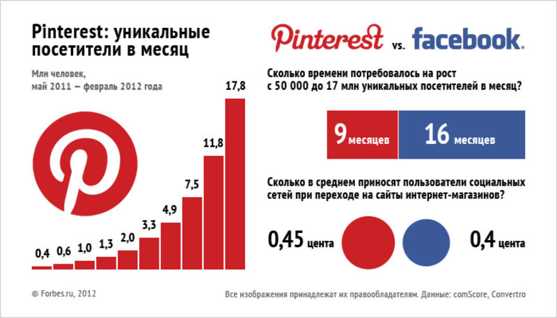 Названы компании, которые остановят экспансию Facebook / forbes.ru