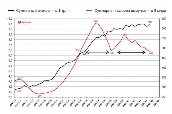 Крупнейшие банки США не развиваются, а просто выживают