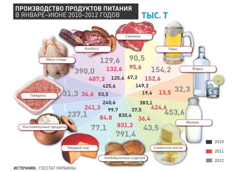 Украинцы - чемпионы в поедании сахара и аутсайдеры по мясу / money.comments.ua