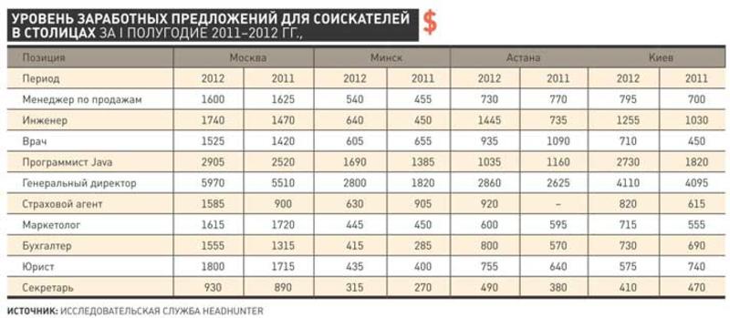 Названы самые востребованные профессии в Киеве / money.comments.ua
