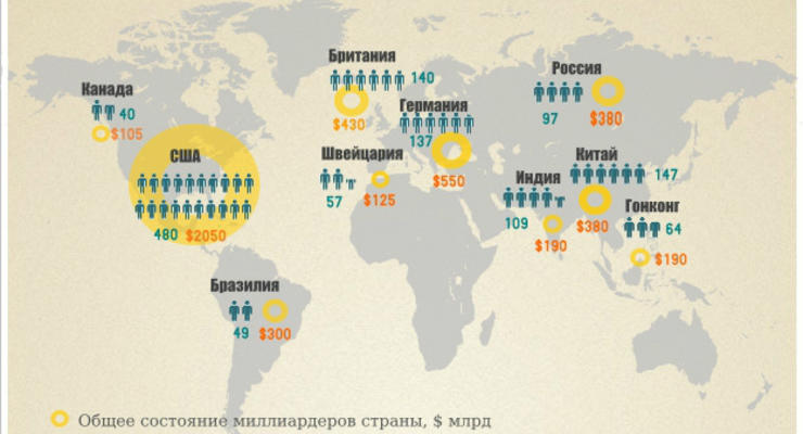 ТОП-10 стран по количеству миллиардеров (ГРАФИКА)