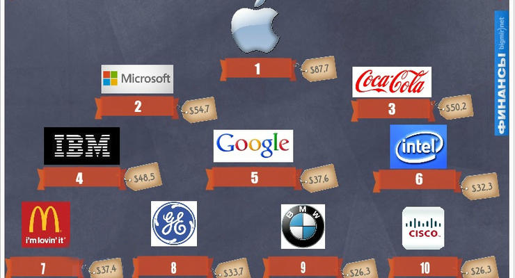 Десятка лучших брендов по версии Forbes (ИНФОГРАФИКА)