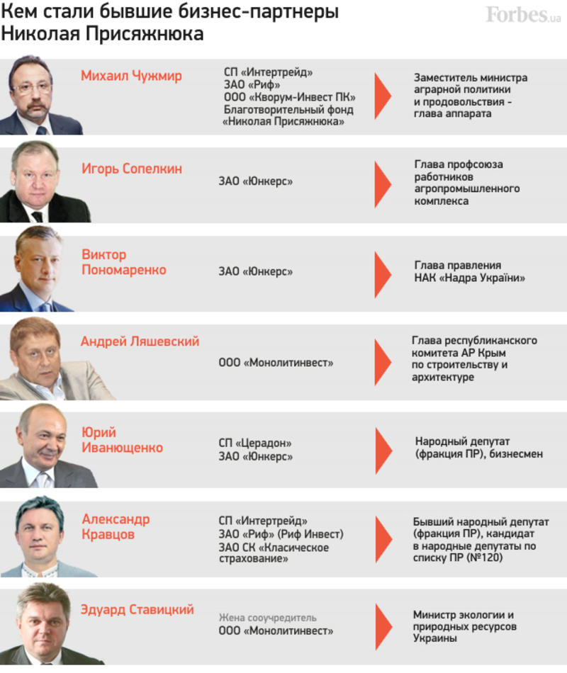 Бизнес-путь министра АПК: Как зарабатывал на хлеб земляк Януковича / Forbes.ua