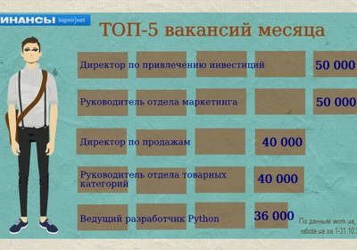 Работа за 50 000 в месяц: ТОП вакансий октября (ИНФОГРАФИКА)