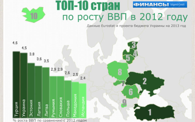 Украина метит в десятку стран по росту экономики (ИНФОГРАФИКА)