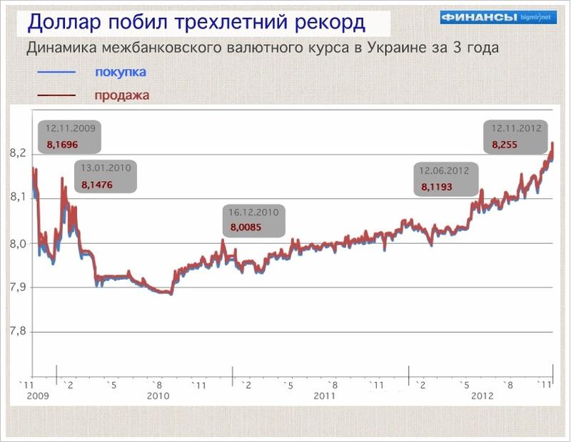 Гривна падает: доллар поставил трехлетний рекорд / ФИНАНСЫ bigmir)net