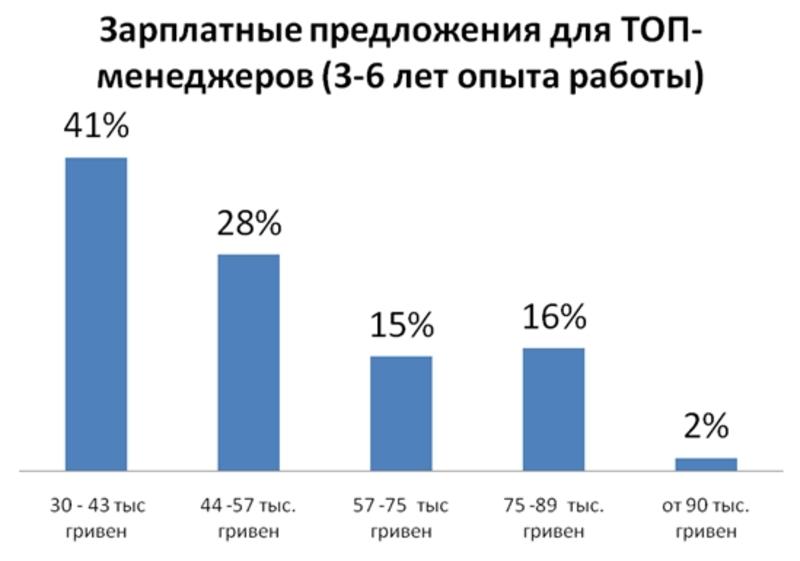 Сколько зарабатывают украинские топ-менеджеры / hh.ua