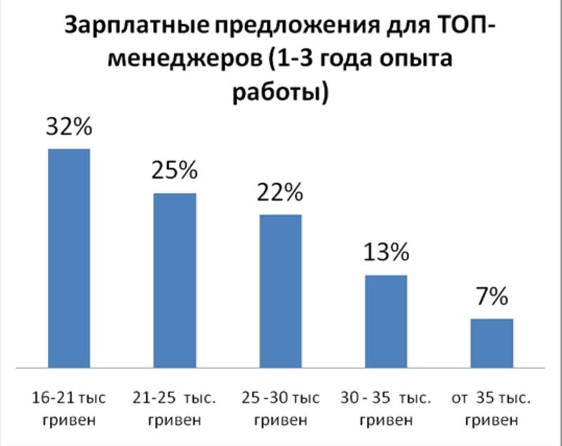 Сколько зарабатывают украинские топ-менеджеры / hh.ua