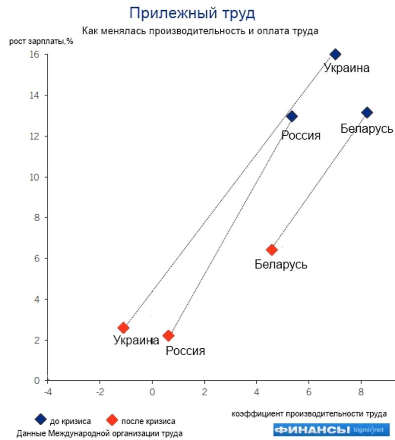 Украинцы стали работать меньше, а получать больше / ФИНАНСЫ bigmir)net