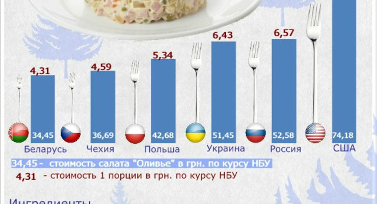 Индекс Оливье: Новогодний салат дешевле всего в Беларуси (ИНФОГРАФИКА)