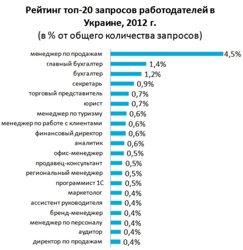 Самые востребованные профессии 2012 / hh.ua