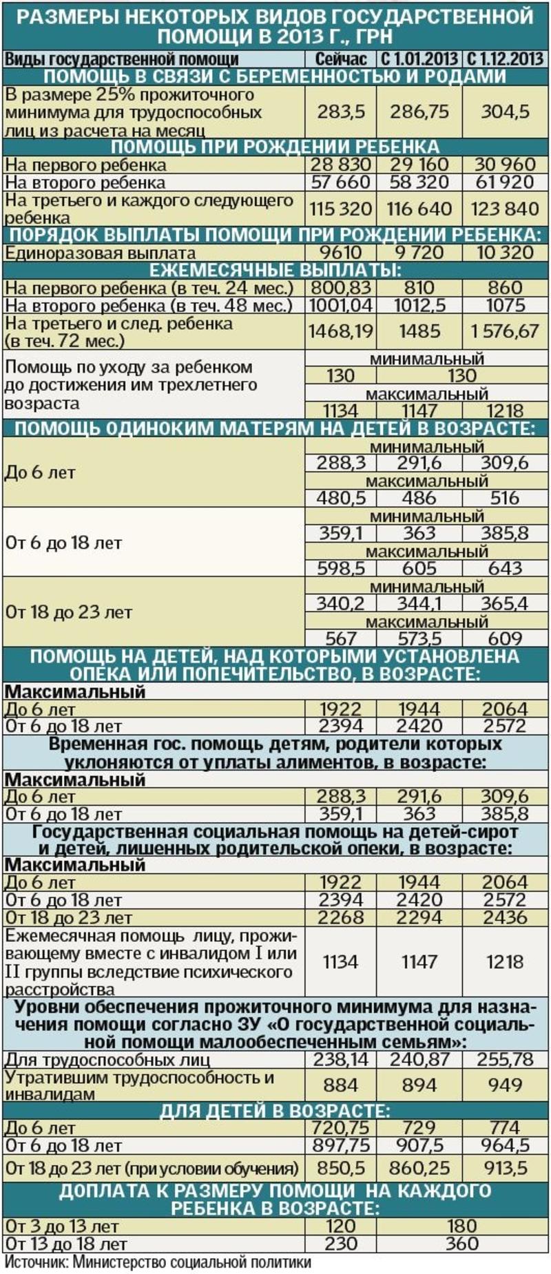 Плюс 300 гривен на первенца: Как изменятся соцвыплаты в 2013