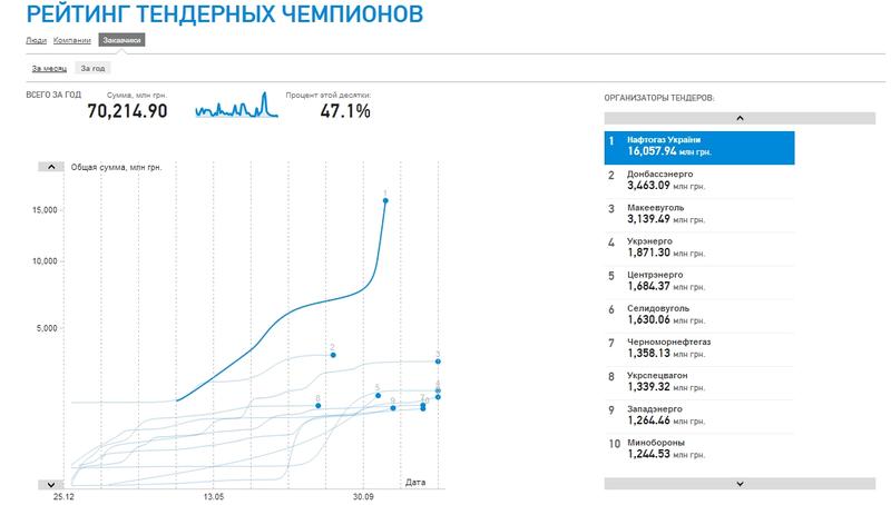 Сын Януковича получил за год 10 миллиардов из казны (ИНФОГРАФИКА) / Скрин-шот с Forbes.ua
