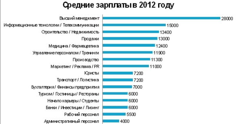 ТОП-10 зарплат года: кому платили 90 000 грн? / hh.ua
