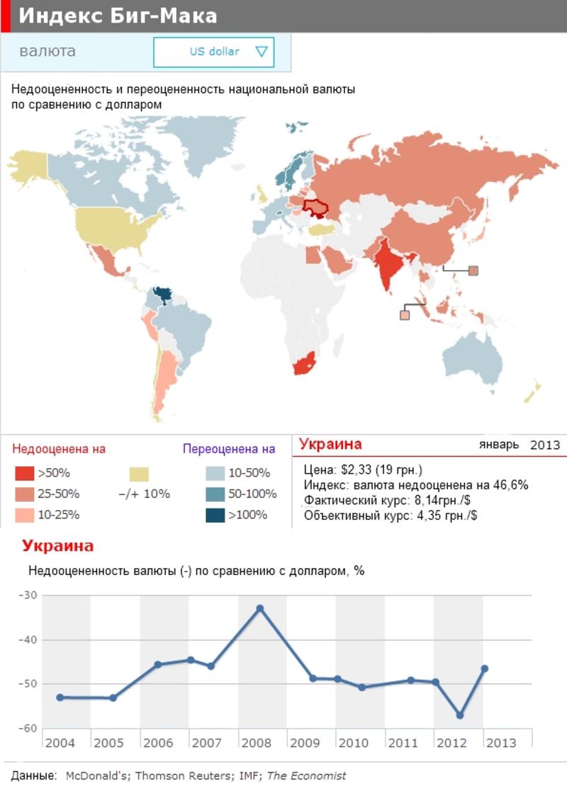 Индекс Биг-Мака: Гривна недооценена почти на 50% / The Economist\перевод ФИНАНСЫ bigmir)net