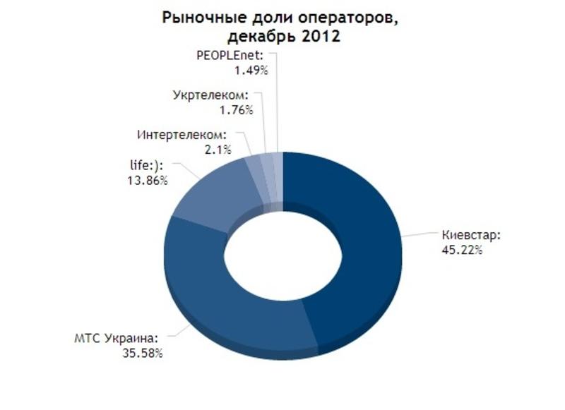 ТОП-5 операторов мобильной связи Украины / biz.liga.net