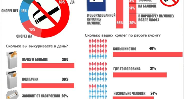 Каждый третий офисный работник в Украине курит