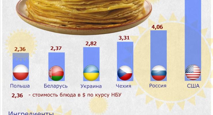 Масленица 2013: в Польше и Беларуси блины дешевле