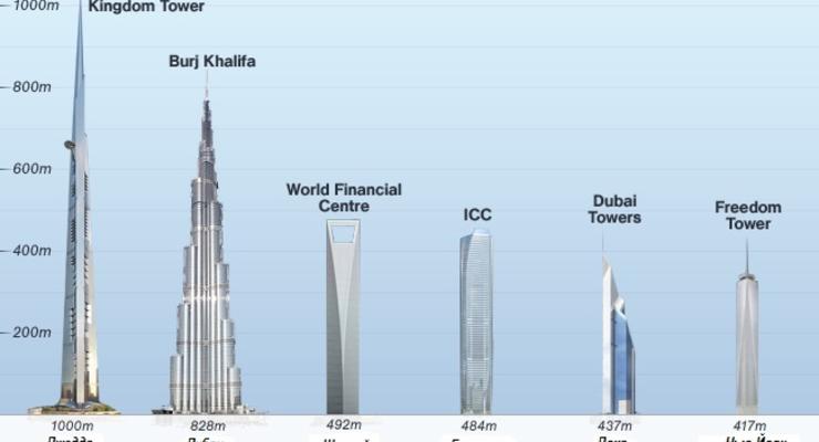 В Саудовской Аравии появится километровый небоскреб (ФОТО)