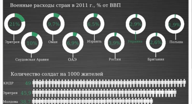 23 февраля: В Украине на солдата тратят в пять раз меньше, чем в России