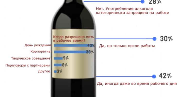 Пьяное дело: 70% украинцев пьют в офисах