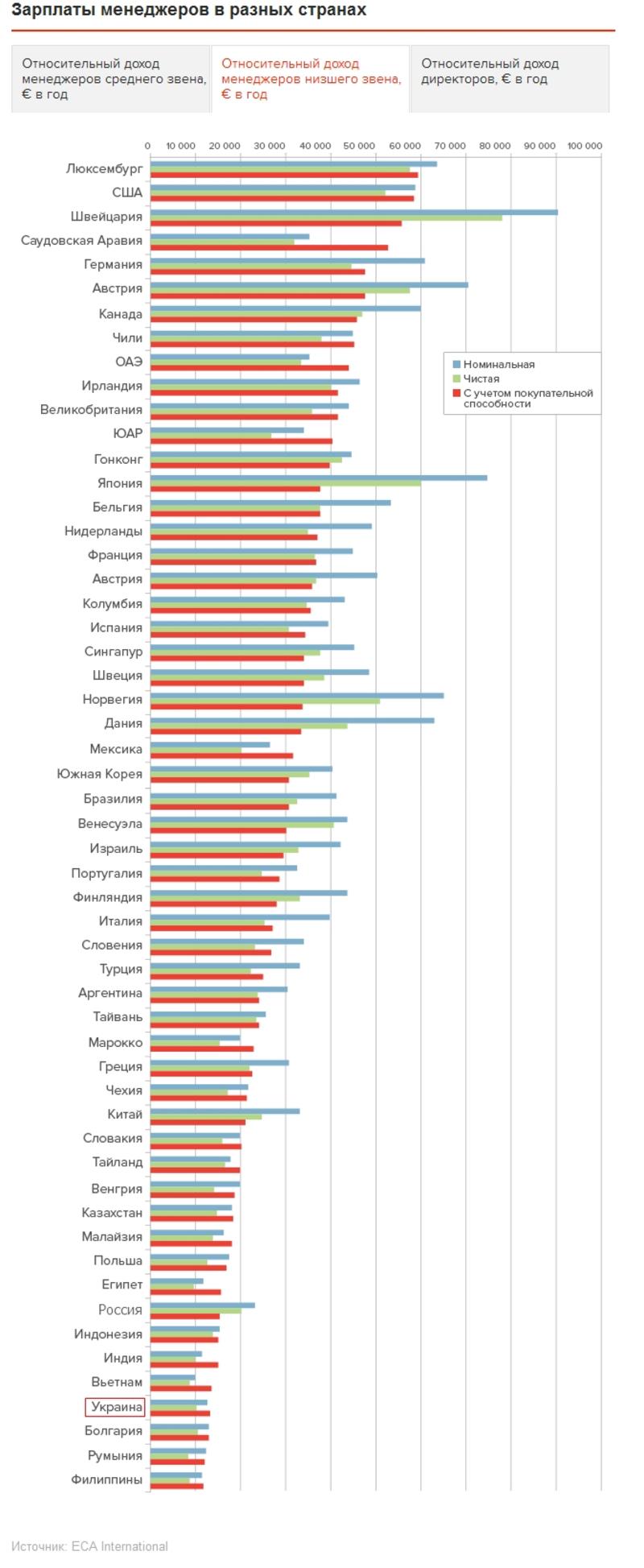 Куда поехать работать: Названы страны с самыми высокими зарплатами / slon.ru