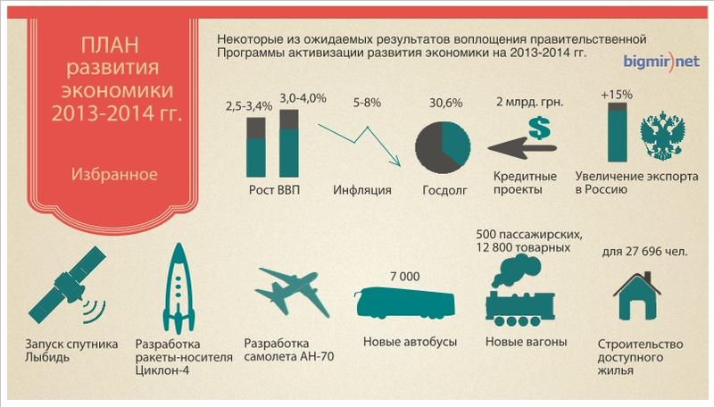 Спутник Лыбидь и самолет АН-70: план улучшения экономики от Азарова / bigmir)net