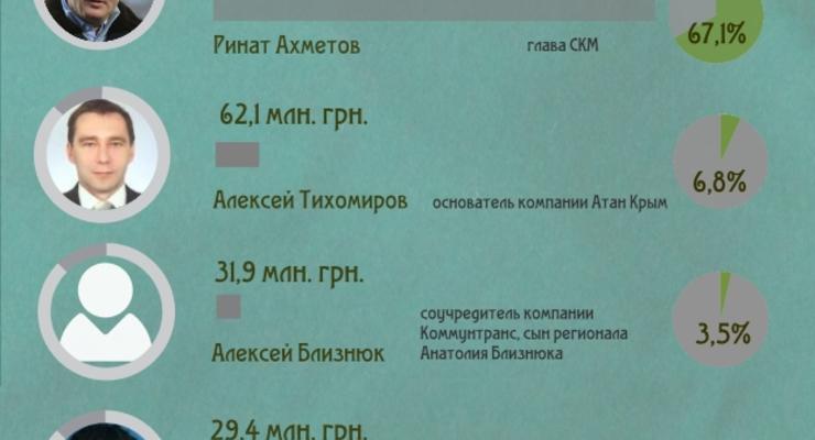 Ахметов получил две трети госденег в марте
