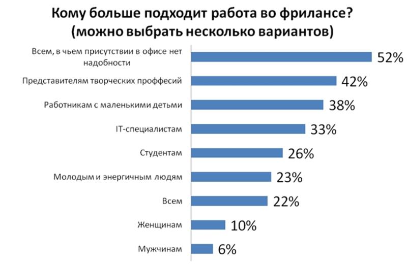 Более 90% украинцев мечтают стать фрилансерами / hh.ua