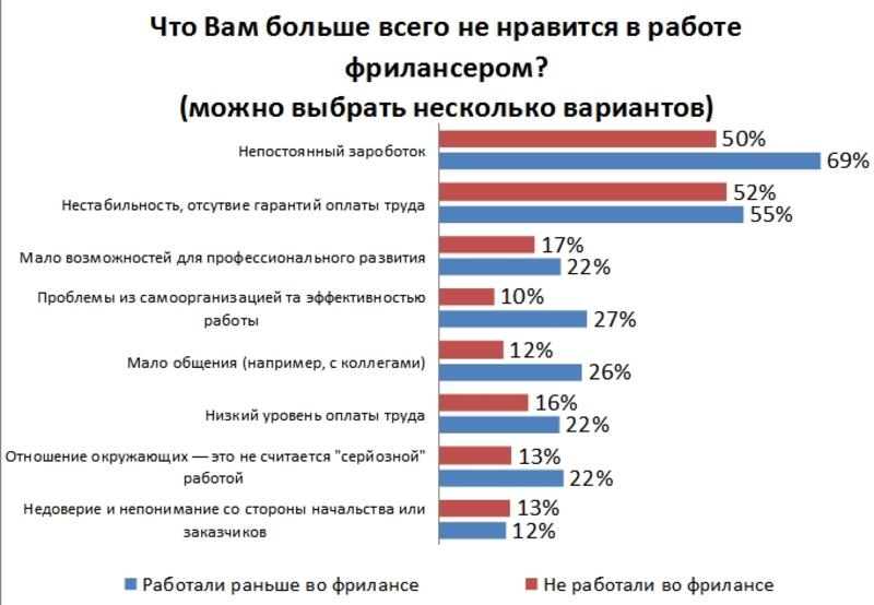 Более 90% украинцев мечтают стать фрилансерами / hh.ua