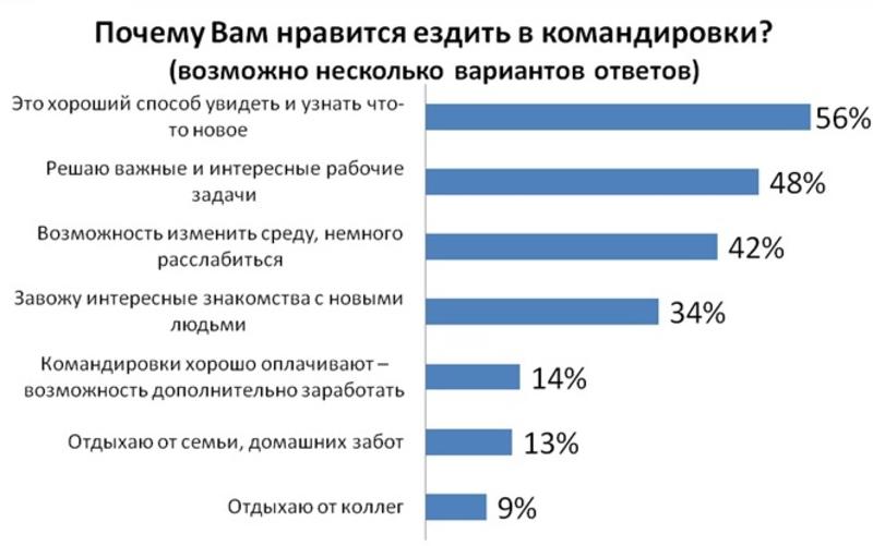 Каждый пятый украинец мотается по командировкам раз в неделю / hh.ua