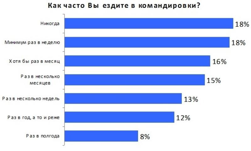 Каждый пятый украинец мотается по командировкам раз в неделю / hh.ua