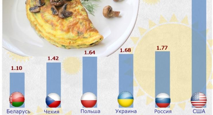 Индекс блюд: позавтракать в Беларуси в три раза дешевле, чем в США