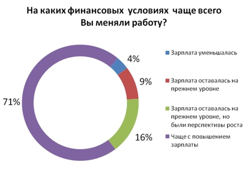 Украинцы меняют работу раз в два-три года / hh.ua