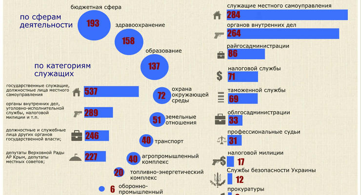Названы самые большие взяточники в Украине