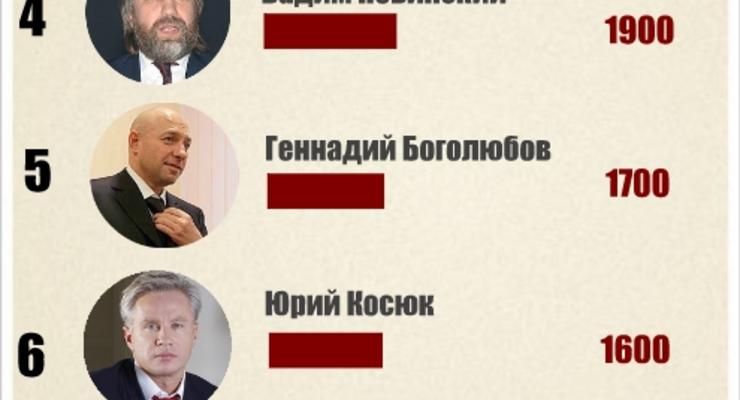ТОП-100 богачей Украины: У наших олигархов $55 млрд на всех
