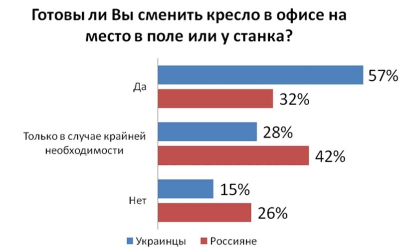 Половина украинцев готовы сменить офис на работу в поле / hh.ua